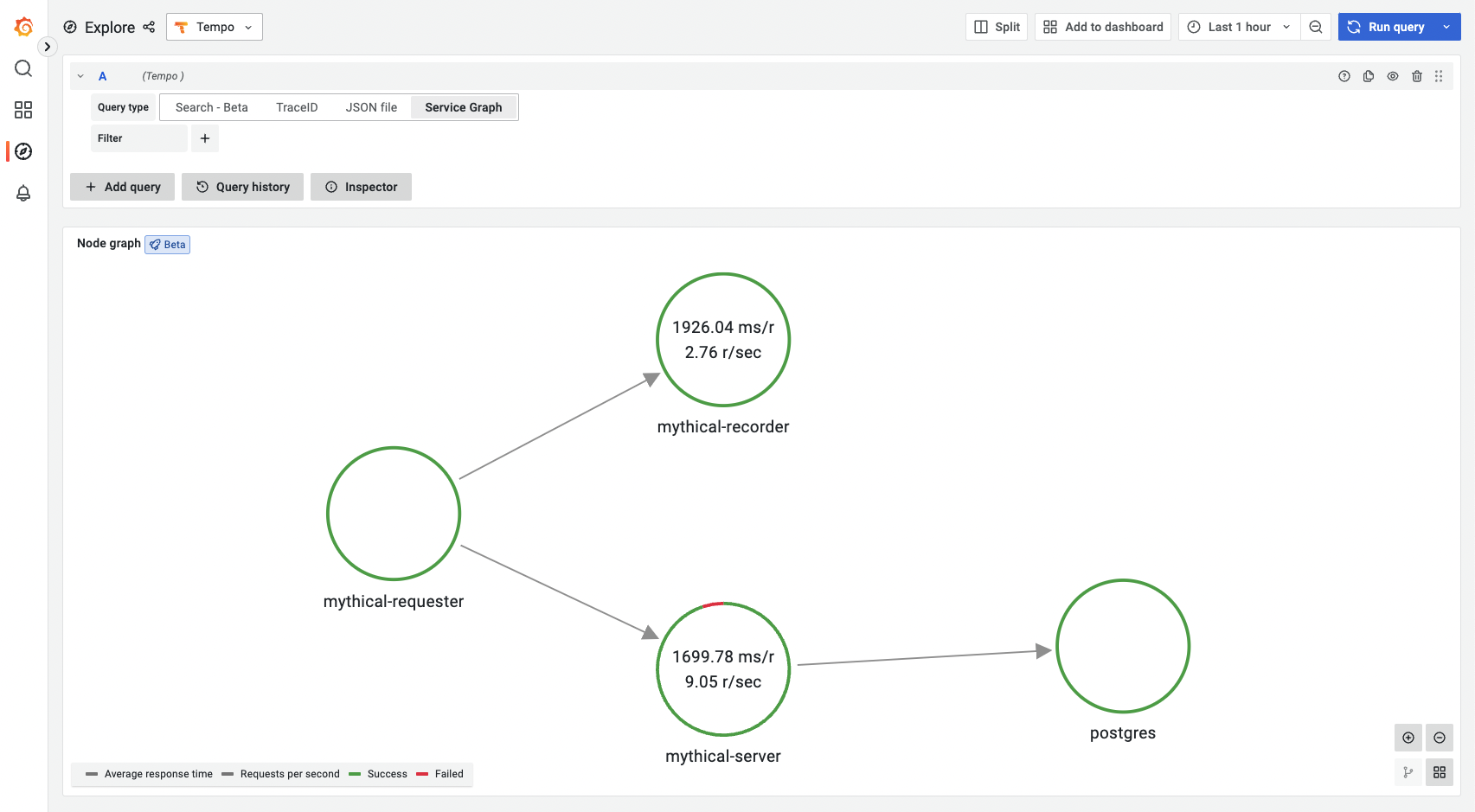 Service graphs example