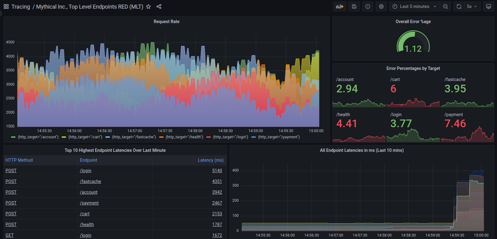 Trace visualization in Grafana 