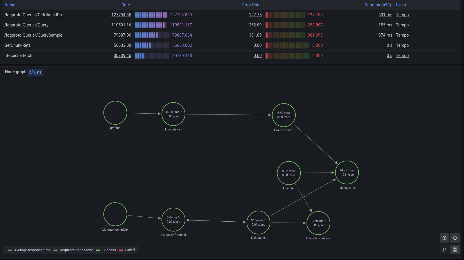 Trace service graph