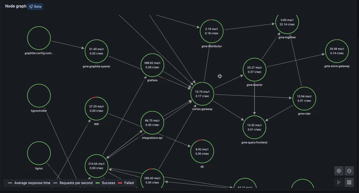 Service graph with a connected node layout