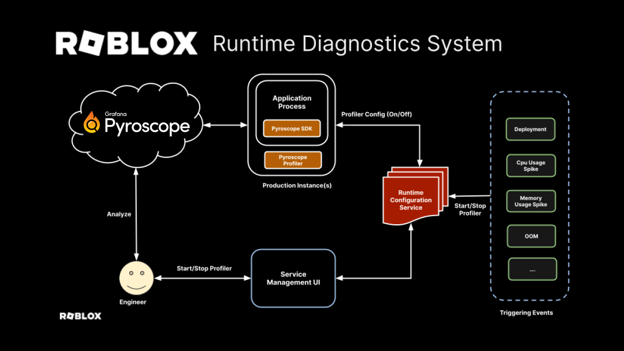 Click to watch and listen to Scaling Roblox’s Runtime Diagnosis System with Grafana Pyroscope