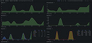 Apache HBase RegionServer overview (requests)