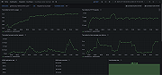 Couchbase cluster overview (top nodes)