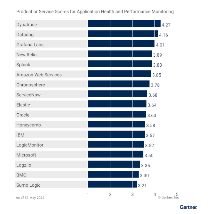 Gartner 2024 Critical Capabilities