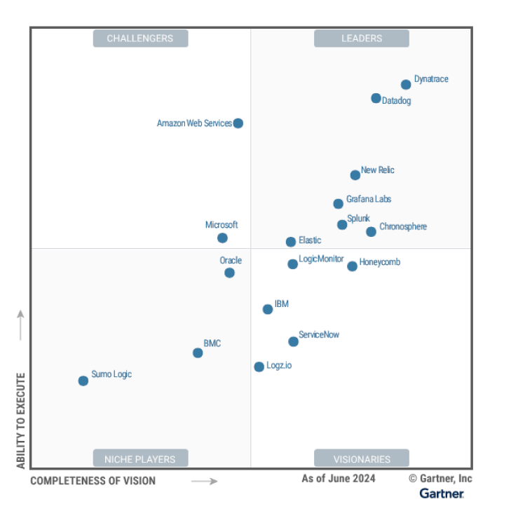 Gartner 2024 Magic Quadrant