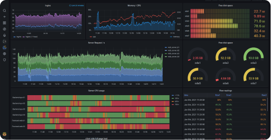 Grafana graphs